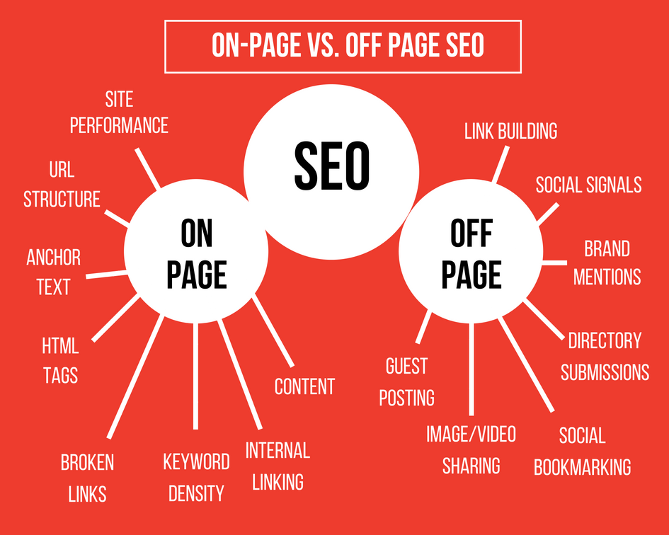 The Power of Off-Page SEO to Rank the Site in