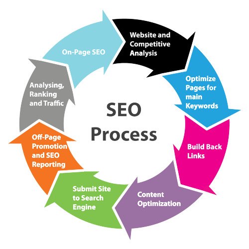 Importance of seo In Website ranking